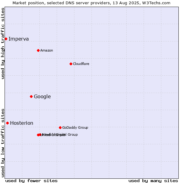 Market position of Google vs. Hosterion vs. Imperva