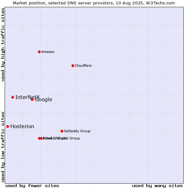 Market position of Google vs. InterNetX vs. Hosterion