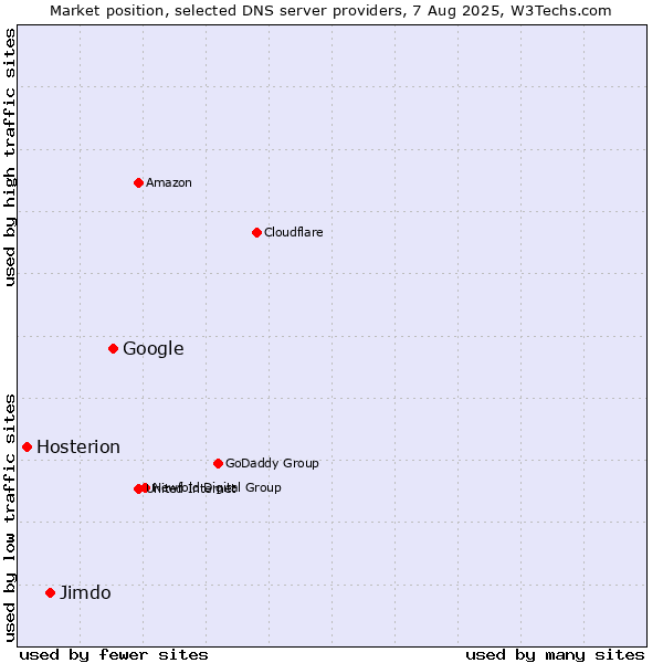 Market position of Google vs. Jimdo vs. Hosterion