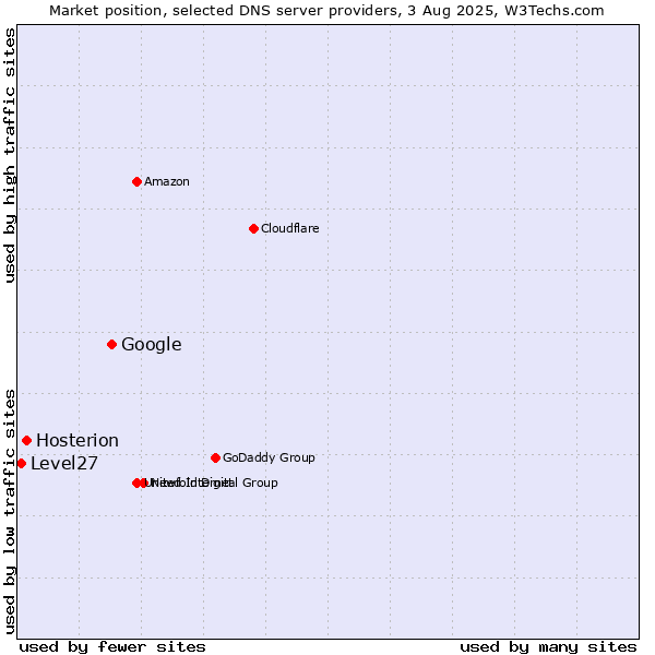 Market position of Google vs. Hosterion vs. Level27