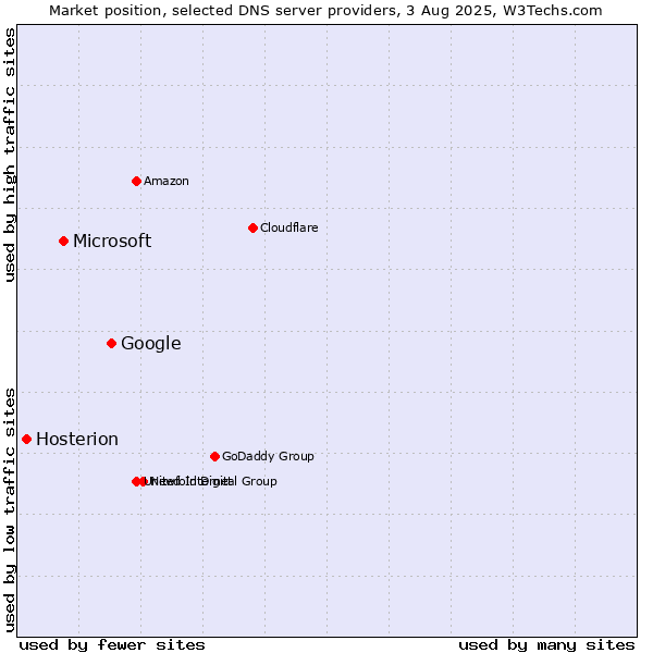 Market position of Google vs. Microsoft vs. Hosterion