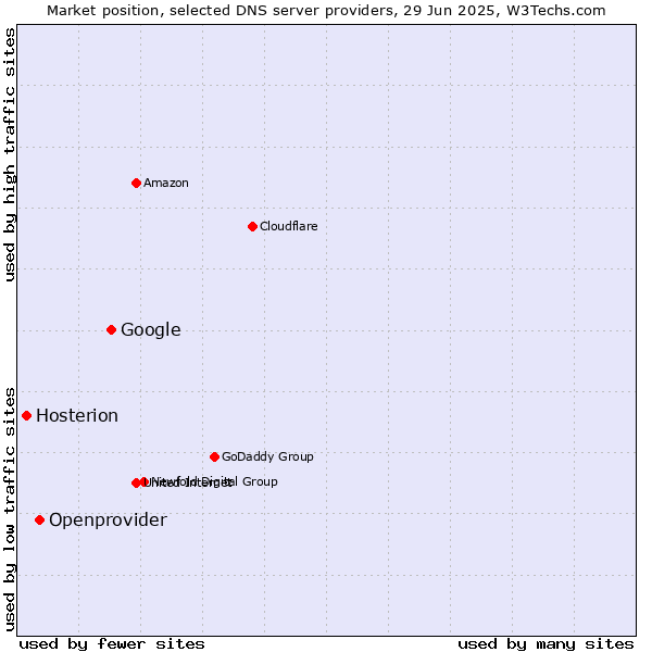 Market position of Google vs. Openprovider vs. Hosterion