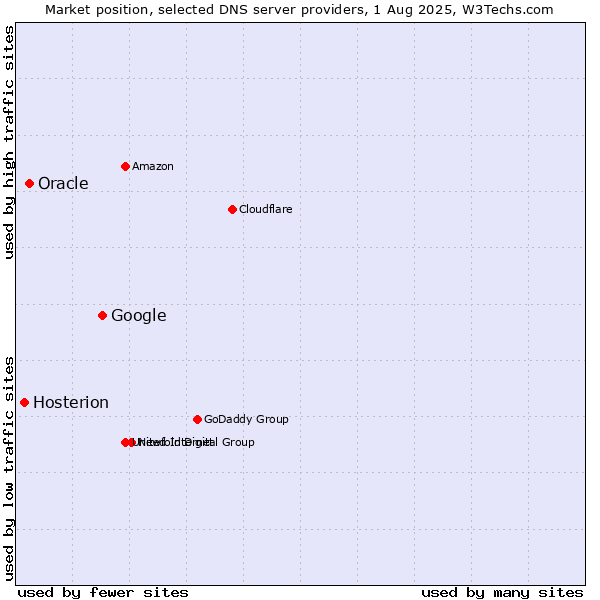 Market position of Google vs. Oracle vs. Hosterion
