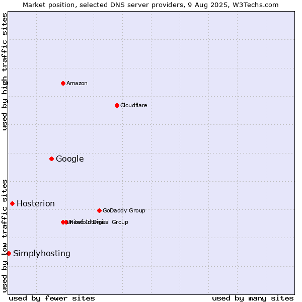 Market position of Google vs. Hosterion vs. Simplyhosting