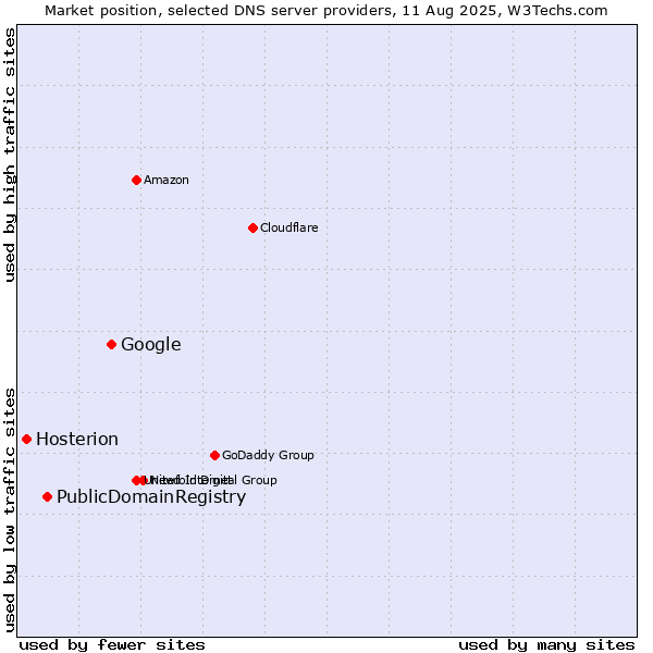 Market position of Google vs. PublicDomainRegistry vs. Hosterion