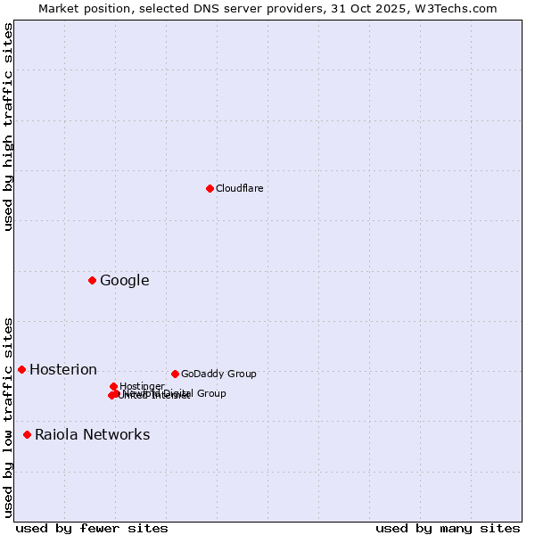 Market position of Google vs. Raiola Networks vs. Hosterion