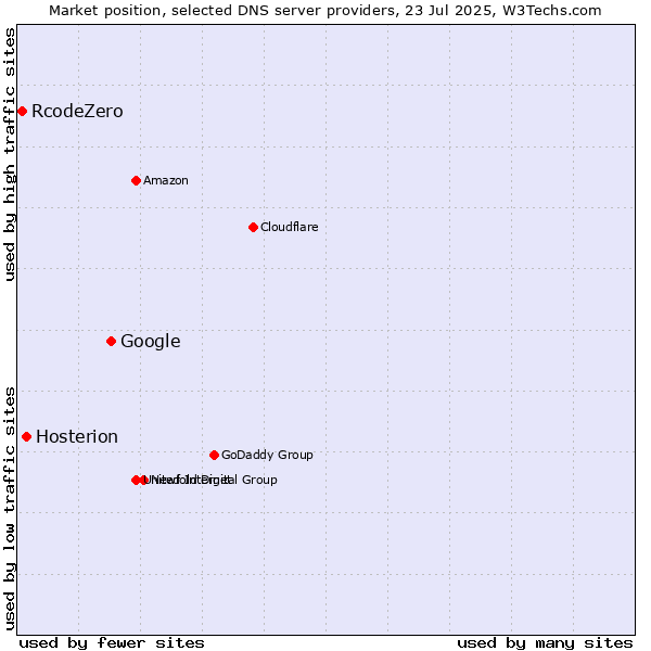 Market position of Google vs. Hosterion vs. RcodeZero