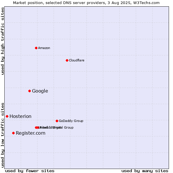 Market position of Google vs. Register.com vs. Hosterion