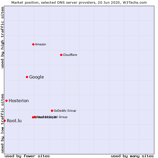 Market position of Google vs. Hosterion vs. Root.lu