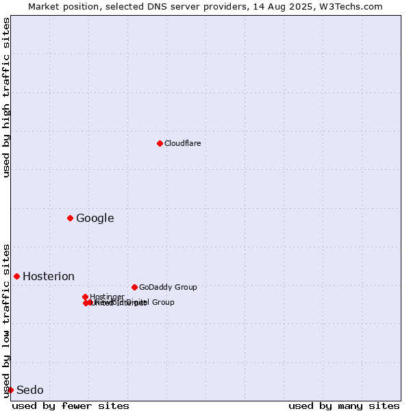 Market position of Google vs. Hosterion vs. Sedo