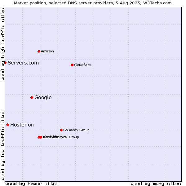 Market position of Google vs. Hosterion vs. Servers.com