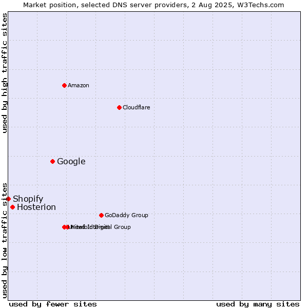 Market position of Google vs. Hosterion vs. Shopify