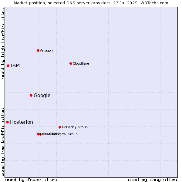 Market position of Google vs. IBM vs. Hosterion