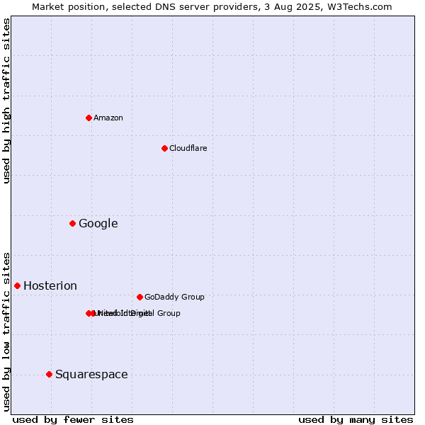 Market position of Google vs. Squarespace vs. Hosterion