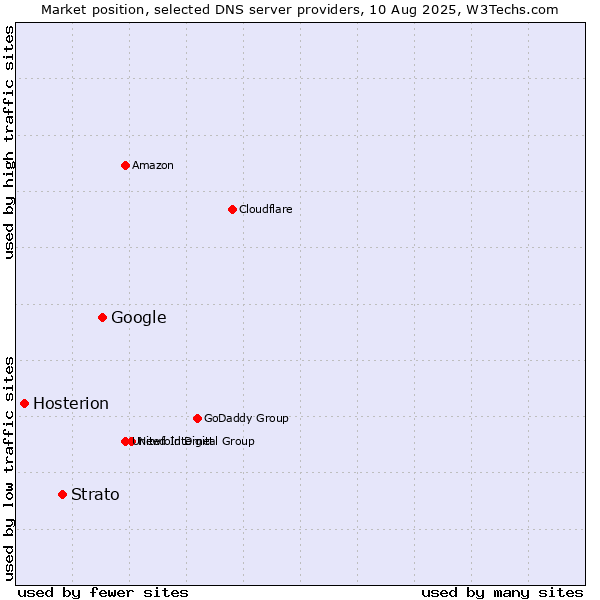 Market position of Google vs. Strato vs. Hosterion