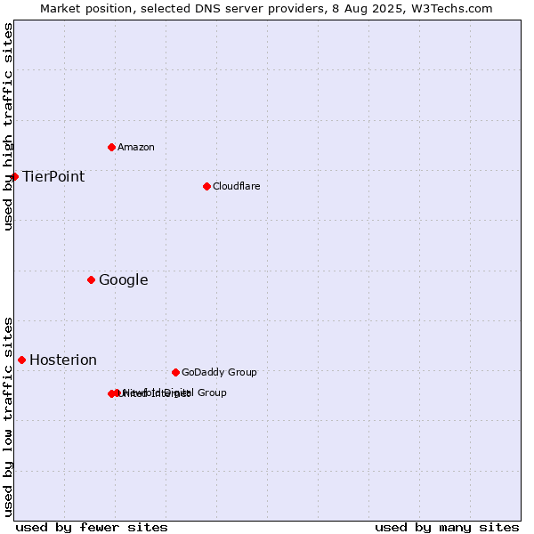 Market position of Google vs. Hosterion vs. TierPoint