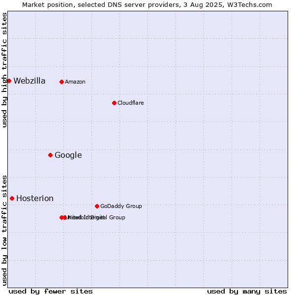 Market position of Google vs. Hosterion vs. Webzilla