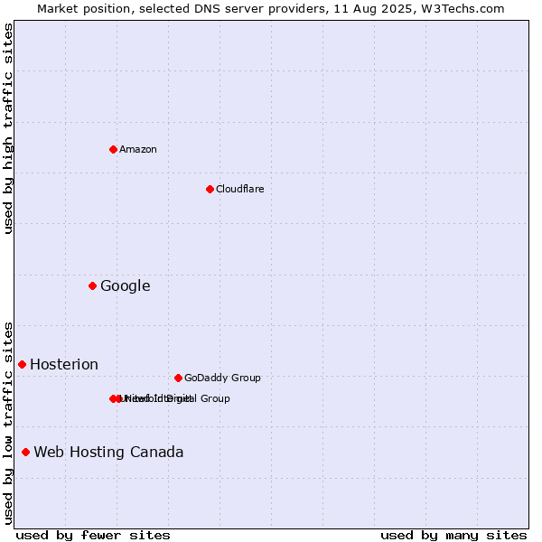 Market position of Google vs. Web Hosting Canada vs. Hosterion