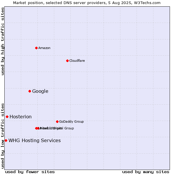 Market position of Google vs. Hosterion vs. WHG Hosting Services