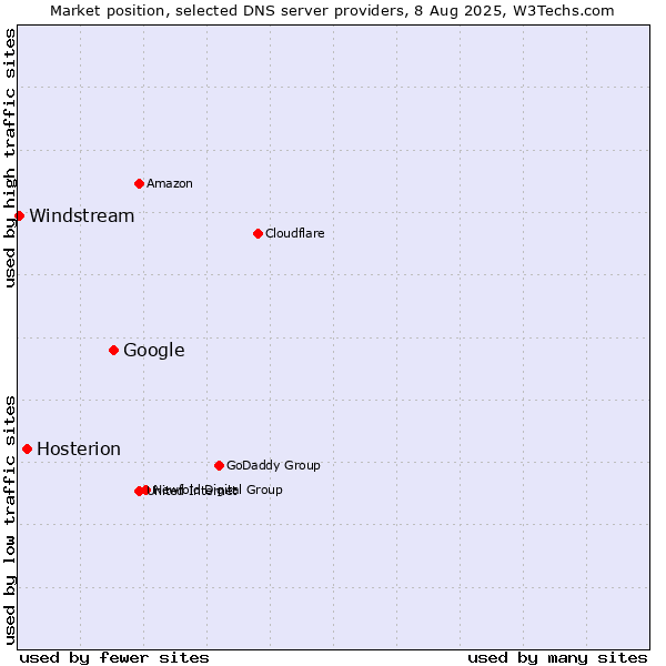 Market position of Google vs. Hosterion vs. Windstream