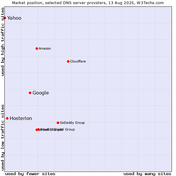 Market position of Google vs. Hosterion vs. Yahoo