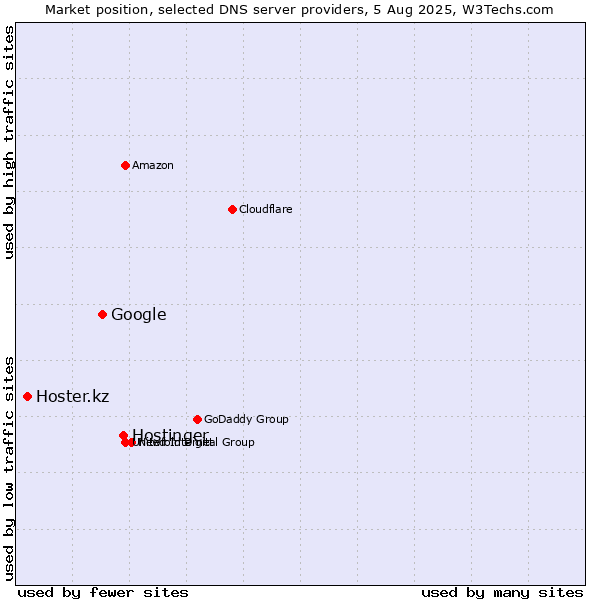 Market position of Hostinger vs. Google vs. Hoster.kz