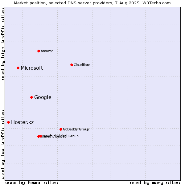 Market position of Google vs. Microsoft vs. Hoster.kz