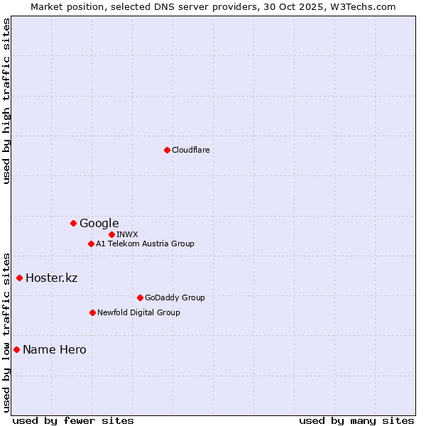 Market position of Google vs. Hoster.kz vs. Name Hero