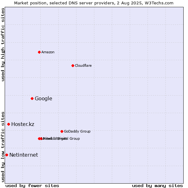 Market position of Google vs. Hoster.kz vs. Netinternet
