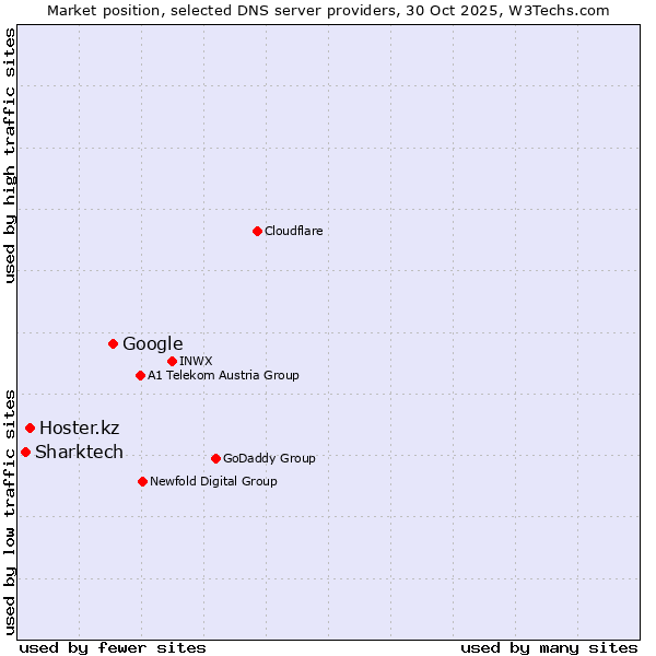 Market position of Google vs. Hoster.kz vs. Sharktech