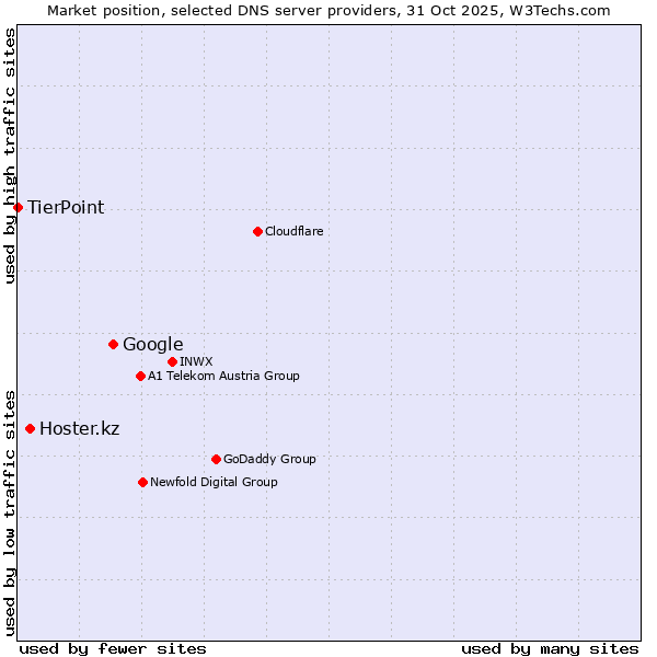 Market position of Google vs. Hoster.kz vs. TierPoint
