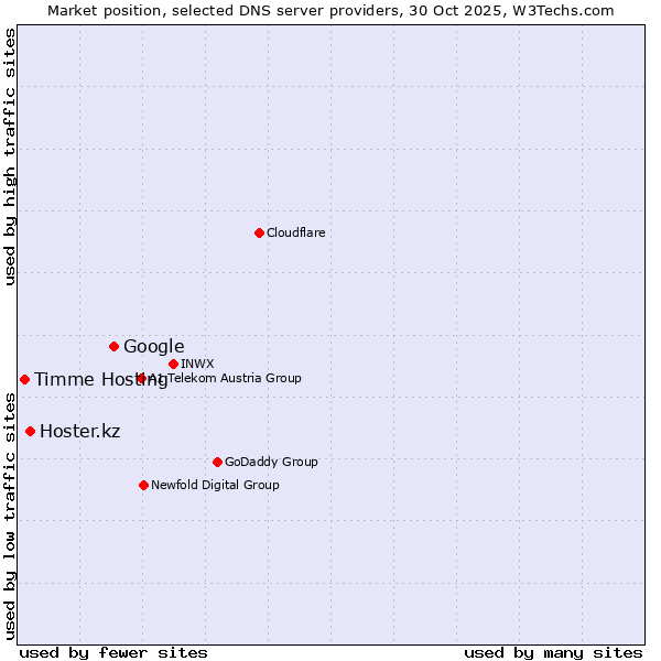 Market position of Google vs. Hoster.kz vs. Timme Hosting