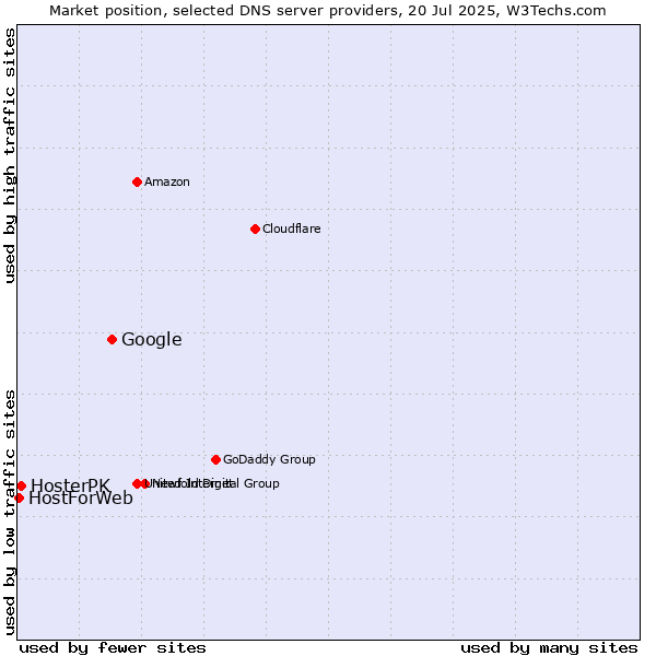 Market position of Google vs. HosterPK vs. HostForWeb