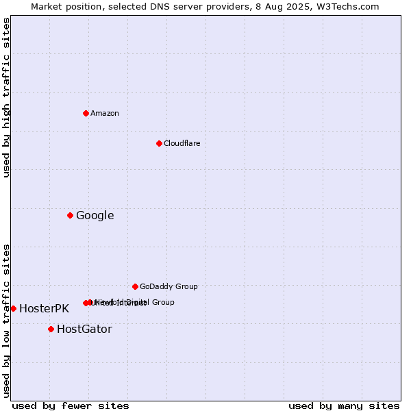 Market position of Google vs. HostGator vs. HosterPK