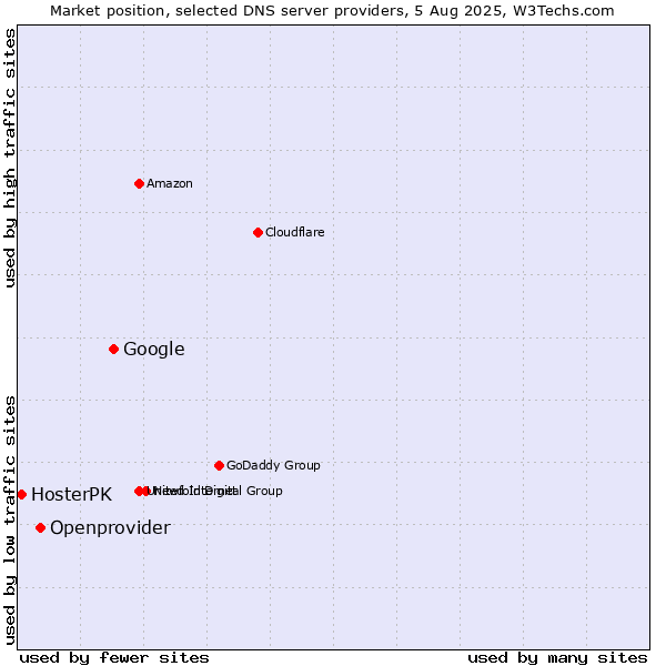 Market position of Google vs. Openprovider vs. HosterPK