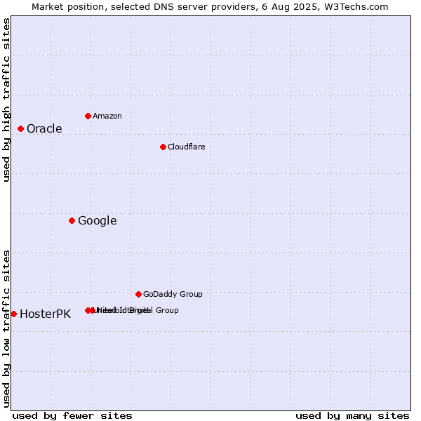 Market position of Google vs. Oracle vs. HosterPK