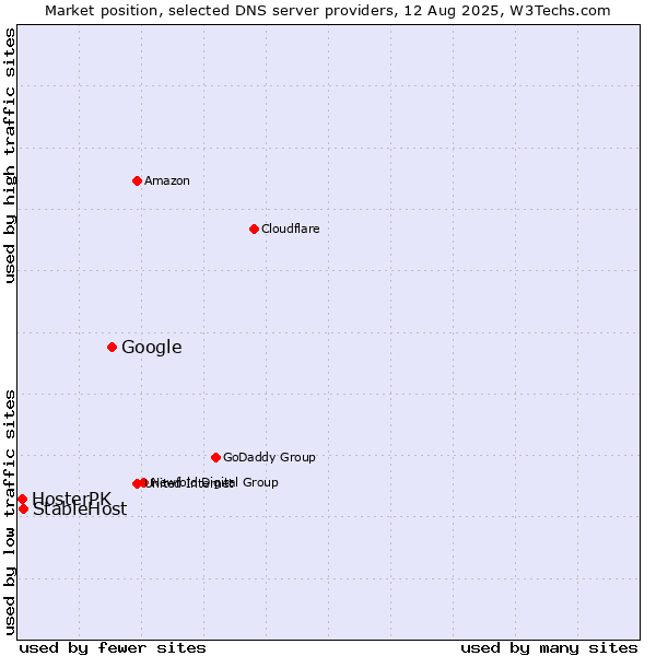 Market position of Google vs. StableHost vs. HosterPK