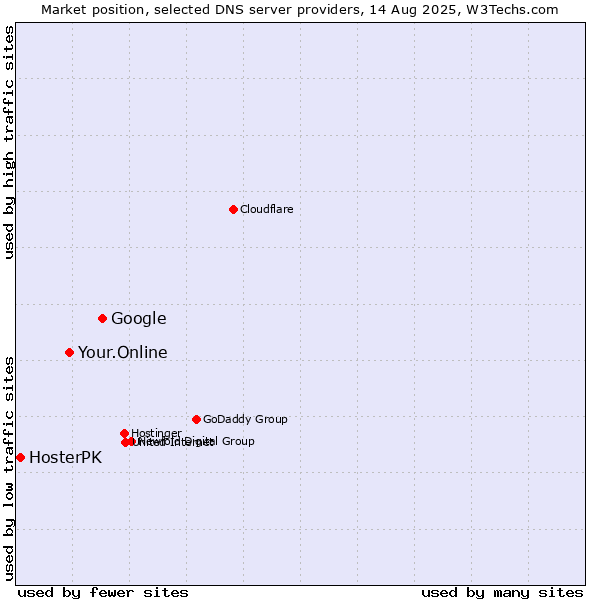 Market position of Google vs. Your.Online vs. HosterPK