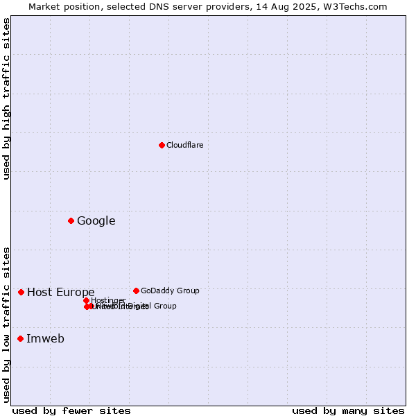 Market position of Google vs. Host Europe vs. Imweb