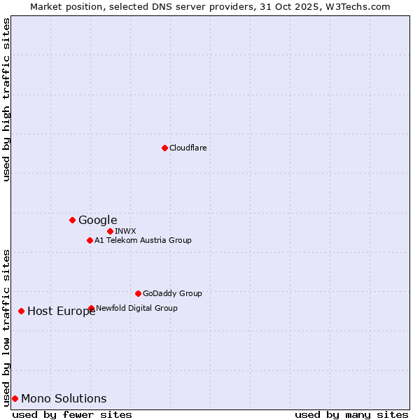 Market position of Google vs. Host Europe vs. Mono Solutions