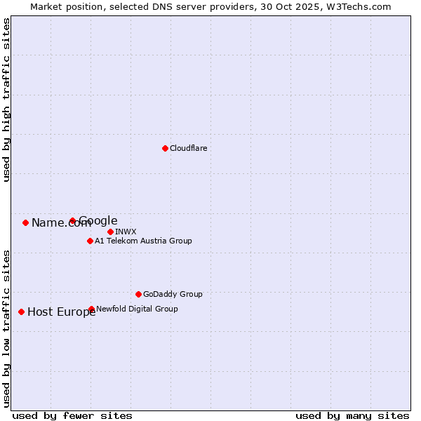 Market position of Google vs. Name.com vs. Host Europe