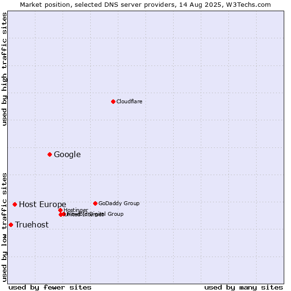 Market position of Google vs. Host Europe vs. Truehost