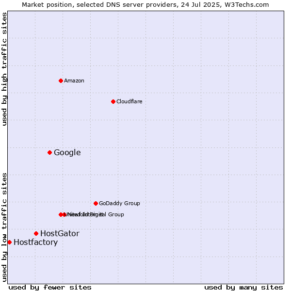 Market position of Google vs. HostGator vs. Hostfactory