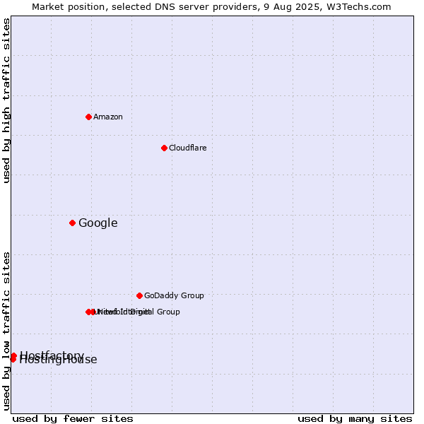 Market position of Google vs. Hostfactory vs. HostingHouse