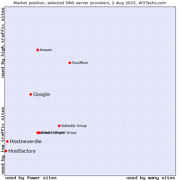 Market position of Google vs. Hostneverdie vs. Hostfactory
