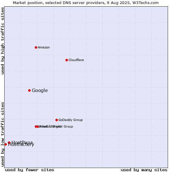 Market position of Google vs. HostPapa vs. Hostfactory