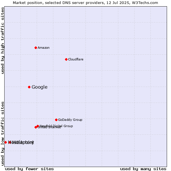 Market position of Google vs. Hostpoint vs. Hostfactory