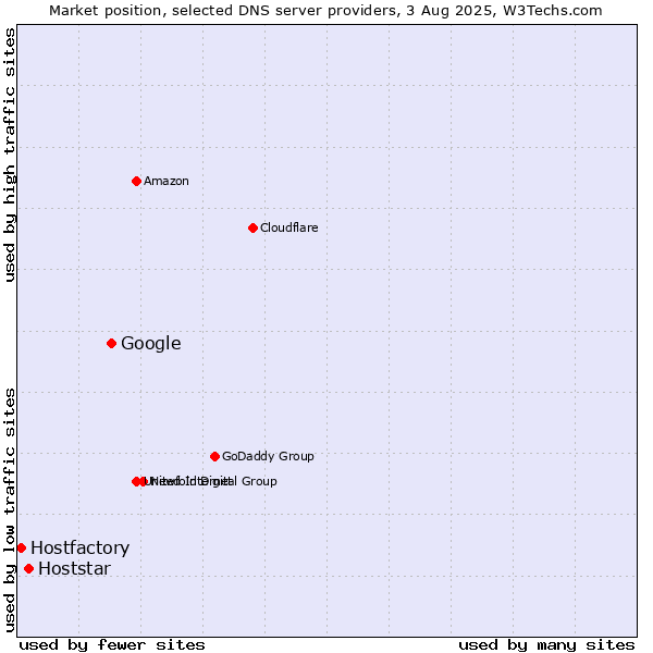 Market position of Google vs. Hoststar vs. Hostfactory