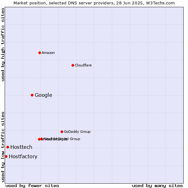 Market position of Google vs. Hosttech vs. Hostfactory