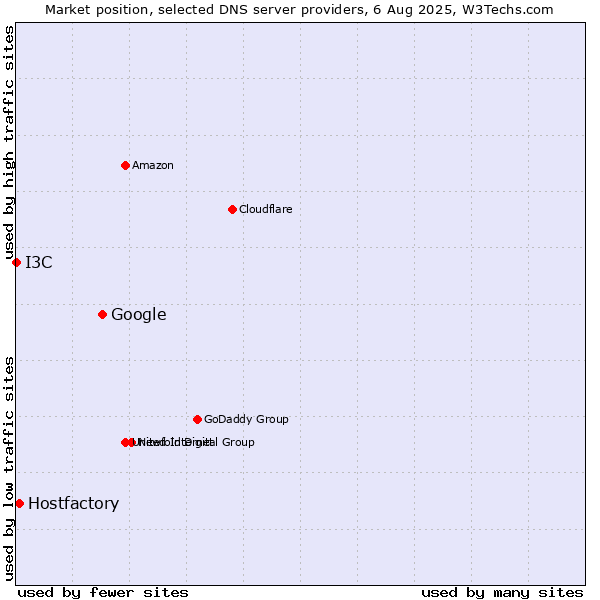 Market position of Google vs. Hostfactory vs. I3C
